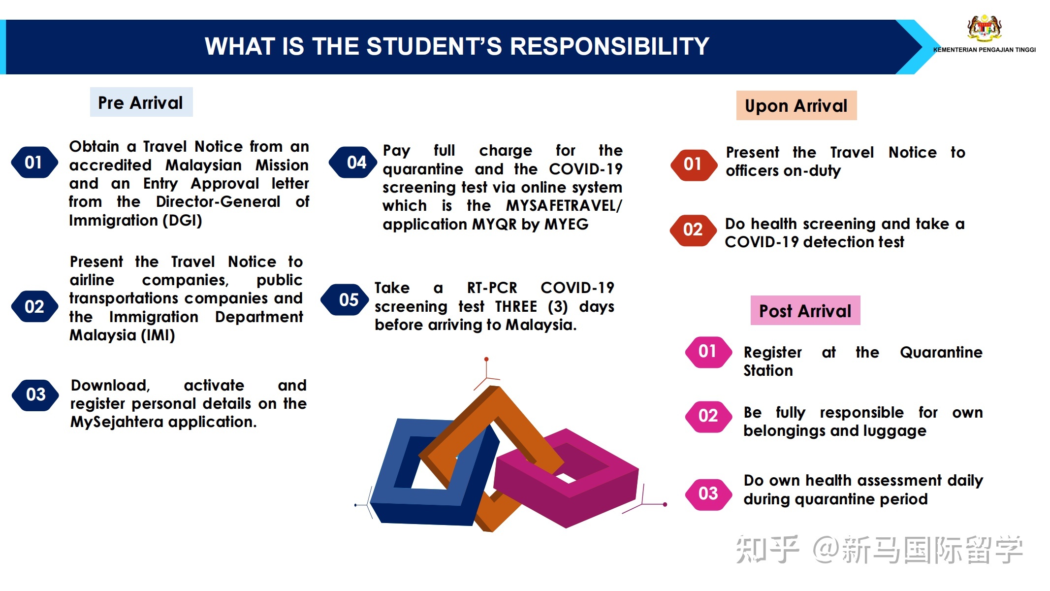馬來西亞留學(xué)-理科大學(xué)本科生需要入境面授了？有你的專業(yè)嗎？內(nèi)附入境指南！(圖7)