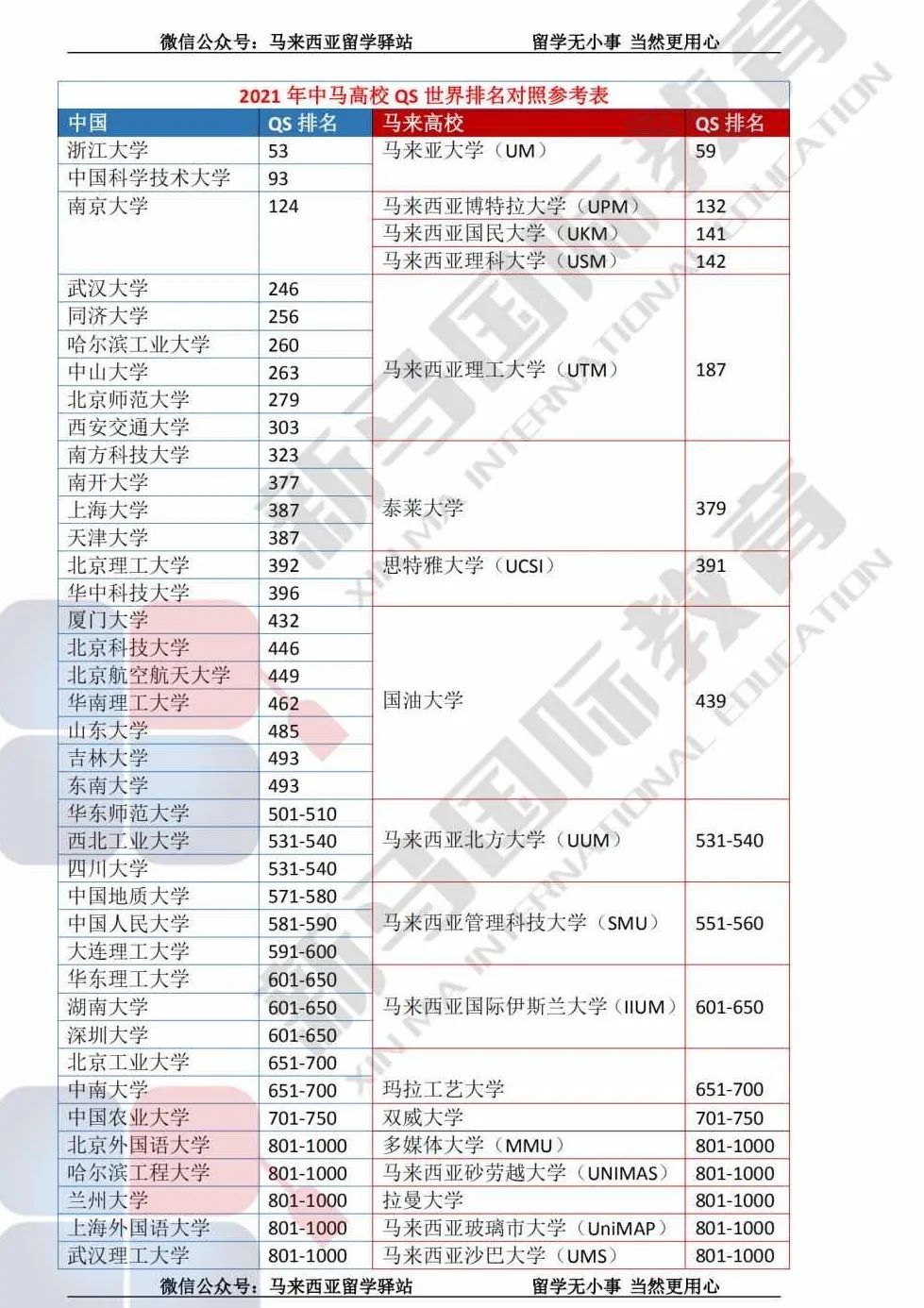 致敬高考，但不止高考！高考加馬來西亞留學(xué)最全主流院校庫!(圖8)