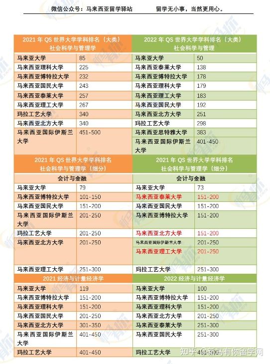 這樣看才更懂，內附對照分析圖，馬來西亞留學院校2022QS世界大學學科排名分析來啦！(圖2)