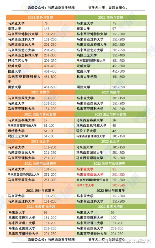 這樣看才更懂，內附對照分析圖，馬來西亞留學院校2022QS世界大學學科排名分析來啦！(圖3)