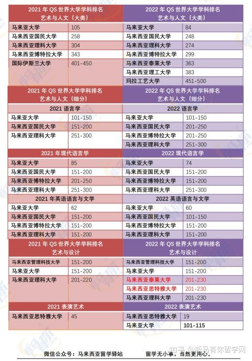 這樣看才更懂，內附對照分析圖，馬來西亞留學院校2022QS世界大學學科排名分析來啦！(圖5)