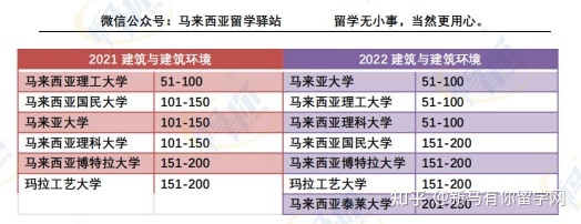 這樣看才更懂，內附對照分析圖，馬來西亞留學院校2022QS世界大學學科排名分析來啦！(圖6)