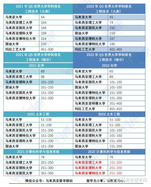 這樣看才更懂，內附對照分析圖，馬來西亞留學院校2022QS世界大學學科排名分析來啦！(圖7)