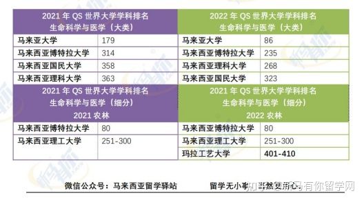 這樣看才更懂，內附對照分析圖，馬來西亞留學院校2022QS世界大學學科排名分析來啦！(圖9)
