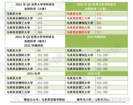 這樣看才更懂，內附對照分析圖，馬來西亞留學院校2022QS世界大學學科排名分析來啦！(圖11)