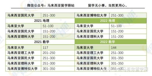 這樣看才更懂，內附對照分析圖，馬來西亞留學院校2022QS世界大學學科排名分析來啦！(圖12)