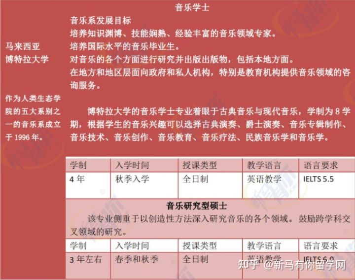 【馬來西亞留學(xué)專業(yè)庫】將馬來西亞音樂專業(yè)一表打盡馬來西亞留學(xué)音樂專業(yè)大匯總?。?！(圖3)
