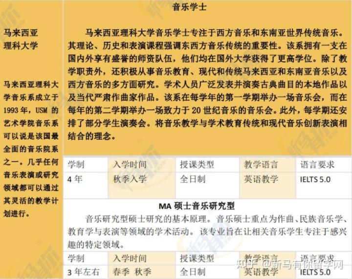 【馬來西亞留學(xué)專業(yè)庫】將馬來西亞音樂專業(yè)一表打盡馬來西亞留學(xué)音樂專業(yè)大匯總?。。?圖4)