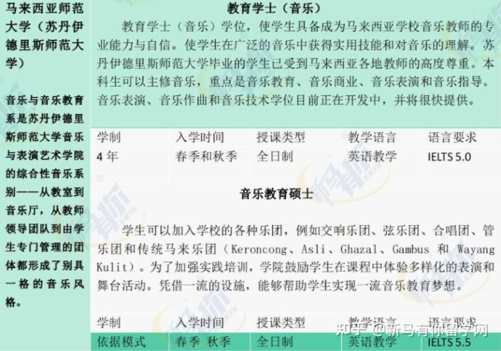 【馬來西亞留學(xué)專業(yè)庫】將馬來西亞音樂專業(yè)一表打盡馬來西亞留學(xué)音樂專業(yè)大匯總?。?！(圖5)