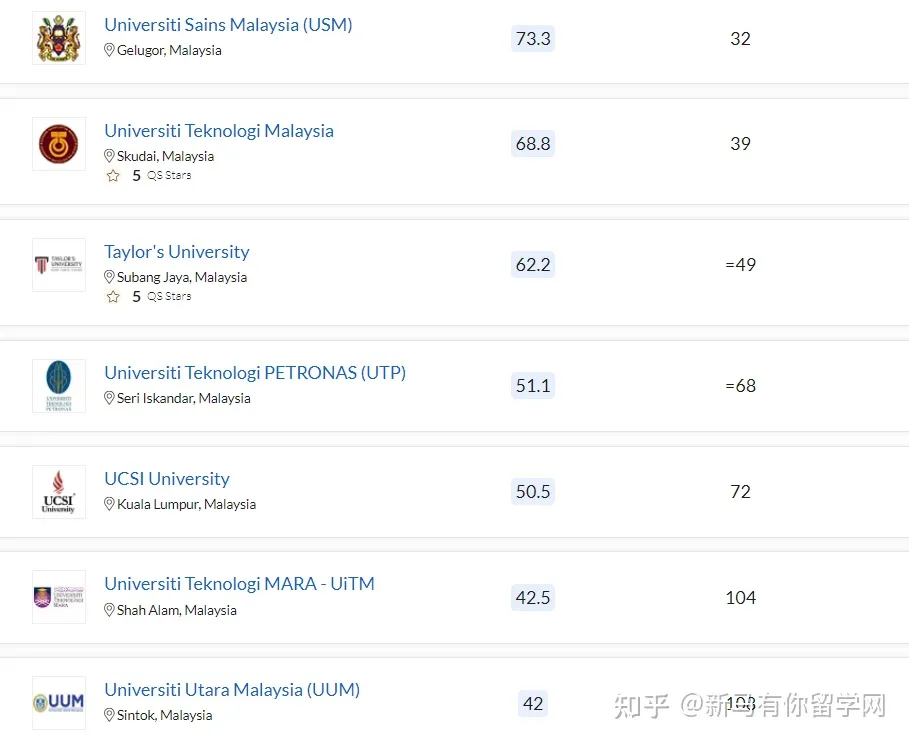 2023QS亞洲大學(xué)排名發(fā)布，馬來西亞這所高校沖進(jìn)亞洲TOP50放出什么信號？(圖4)
