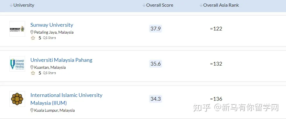 2023QS亞洲大學(xué)排名發(fā)布，馬來西亞這所高校沖進(jìn)亞洲TOP50放出什么信號？(圖5)